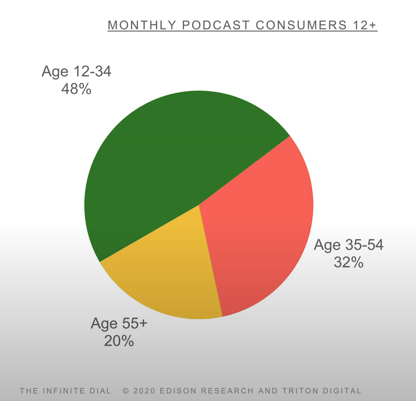 Age moyen des personnes écoutant des podcasts aux Etats Unis